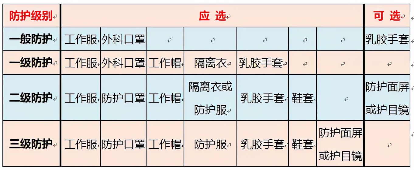 分级防护,你真的搞清楚了吗?