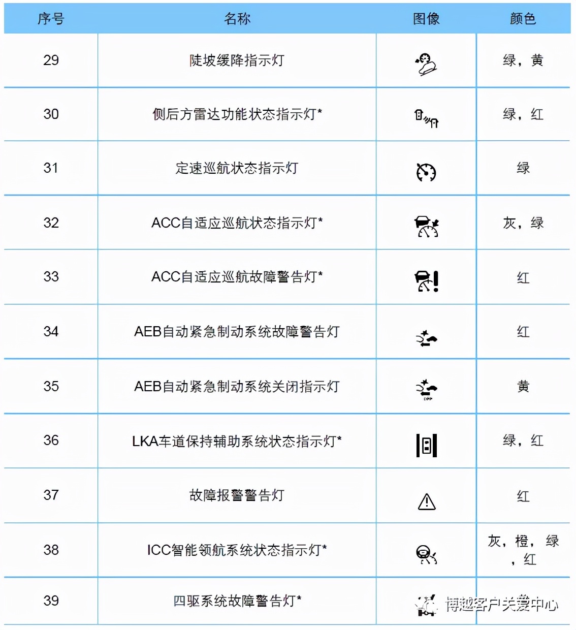 仪表警告灯和指示灯位置图,指示灯信息