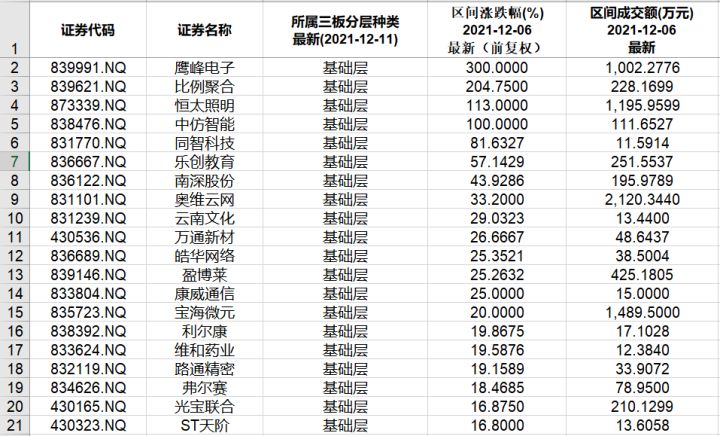 本周北交所和新三板重要数据和公告一览（2021.12.6-12.10）