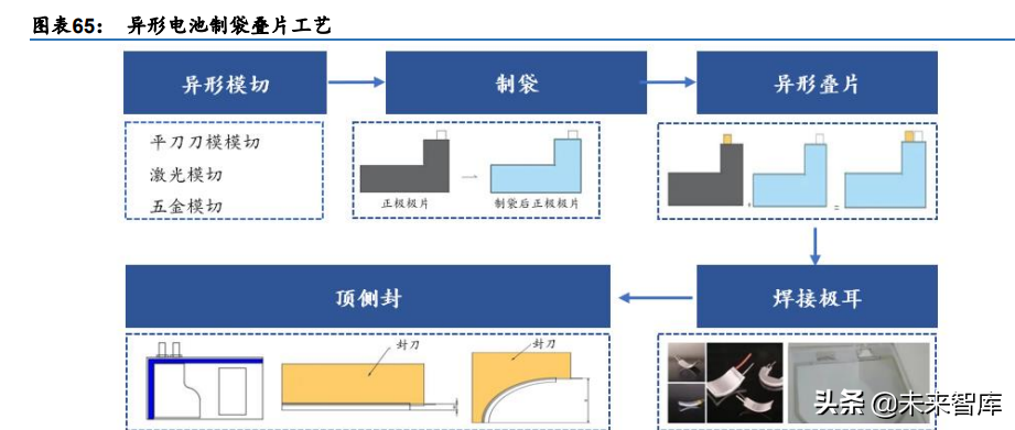 锂电池行业深度研究：电池极片叠卷相争，封装三足鼎立