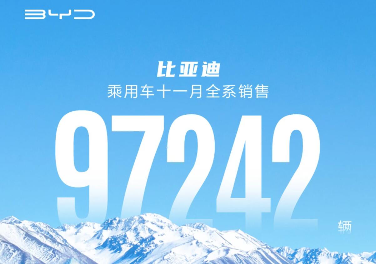 新能源车破9万大关，比亚迪11月乘用车销量97242辆，同比增84.5%