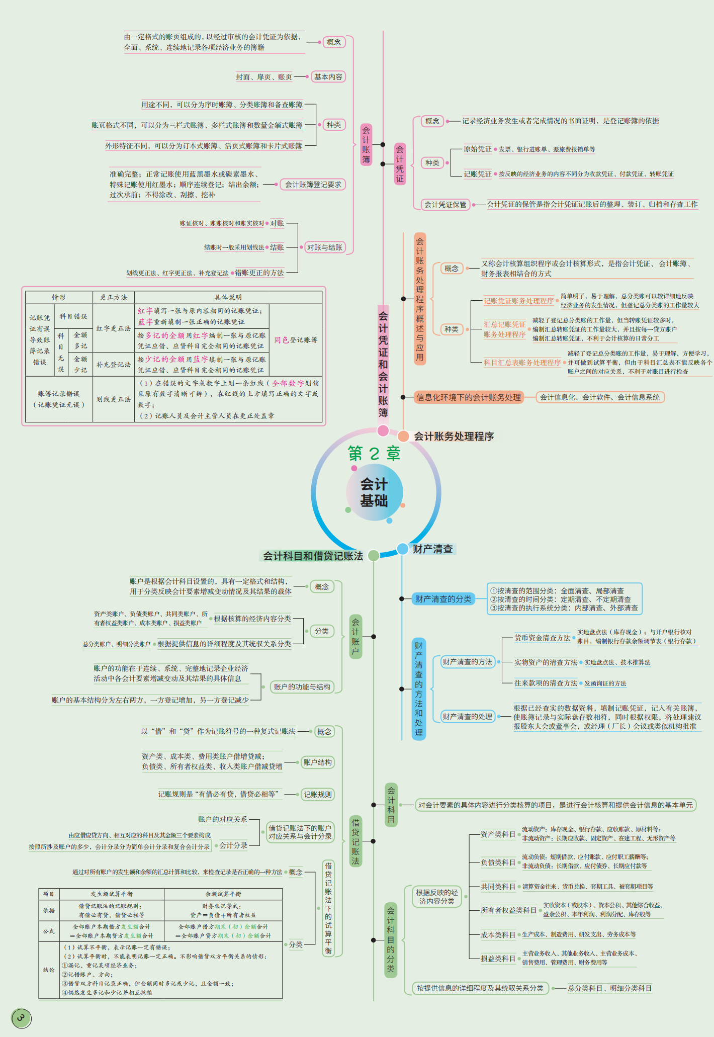 不用啃书了！这套2022年初级会计思维导图才30页，90+上岸