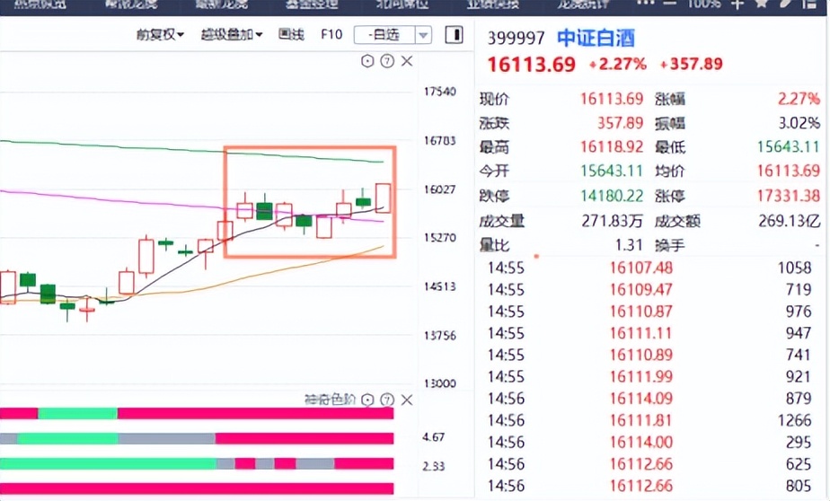 “喝酒吃药”回归，新能源继续起飞，下周怎么看？