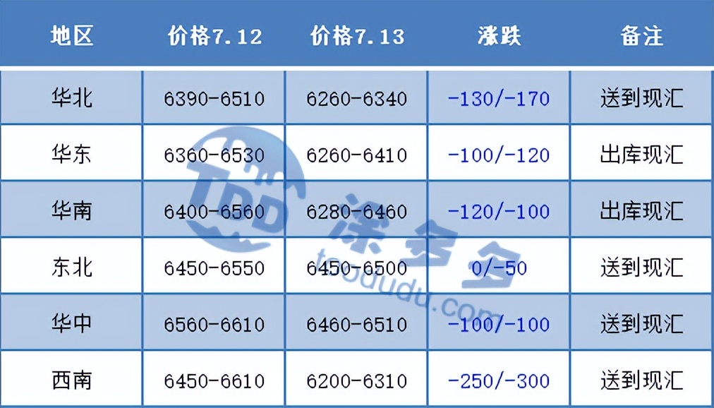 PVC：期货持续钝刀子割肉下跌，不断刷新低点，现货市场低迷运行