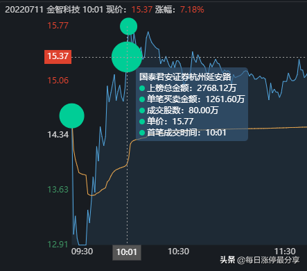 金智科技地天板大战，大游资4727万封板，秀得散户小心肝都受不了