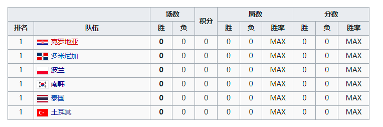 女子排球世界联赛(2022年世界女子排球锦标赛竞赛队伍、比赛日程、排名规则)