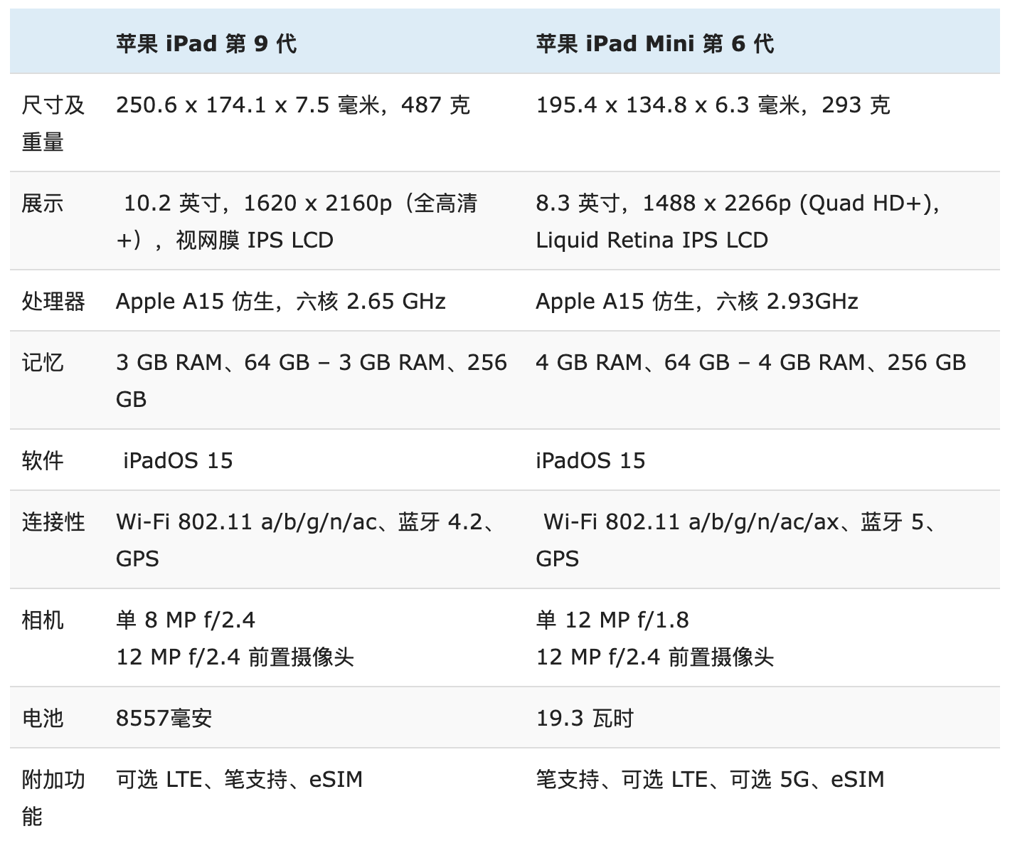 iPad  9 与 iPad  mini  6 全面对比：优缺点很明显