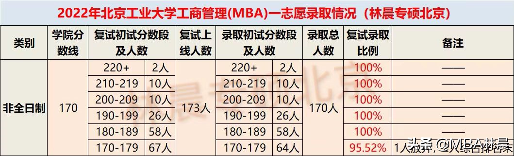 2022年北京工业大学MBA录取情况分析 林晨陪你考研北京MBA