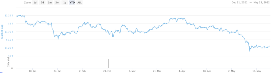 熊市下的加密货币市场，应当如何选择？