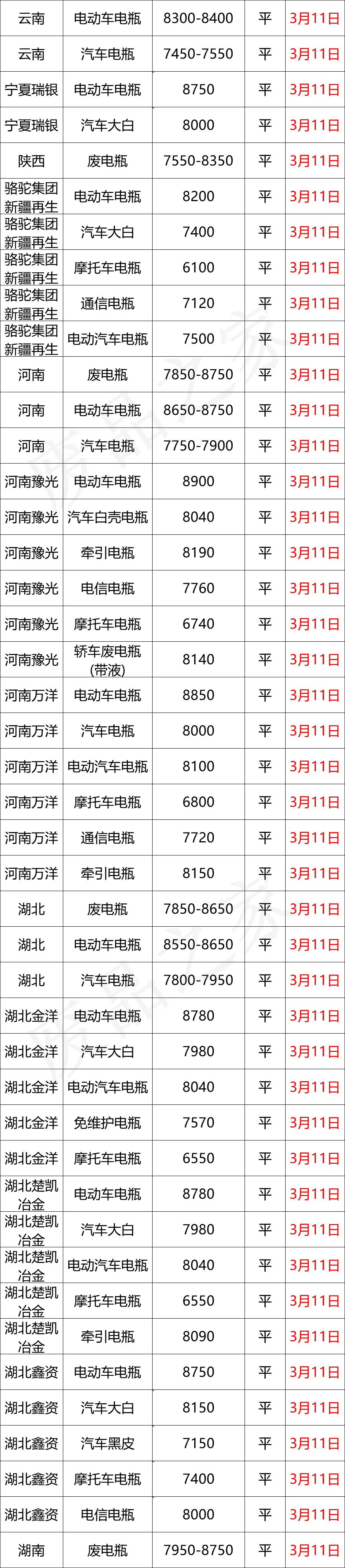 3月11日全国重点废电瓶企业参考价格及明日行情预测（附价格表）