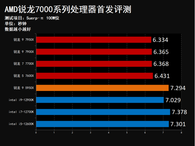 5nm领先制程 6GHz频率普及推动者 AMD锐龙7000系列处理器首秀