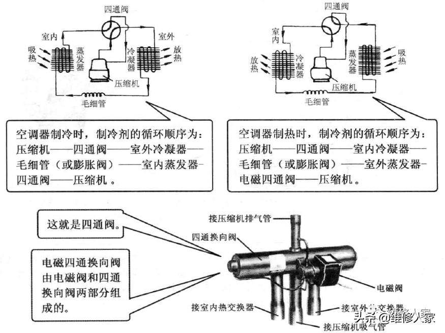 空调管路几种阀门知识