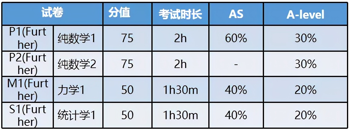 Alevel课程怎么选，一文详解Alevel各科和选科(上篇)