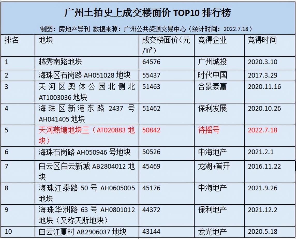 超209亿！广州第二批集中供地完成，再现摇号地块