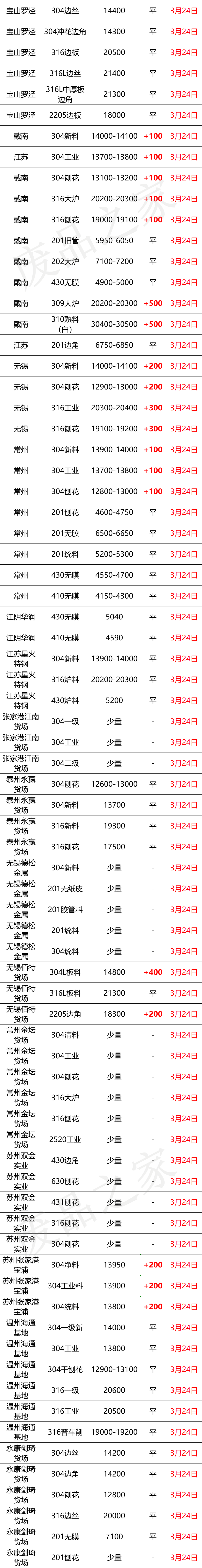 最新3月24日不锈钢基地报价参考价格汇总（附价格表）