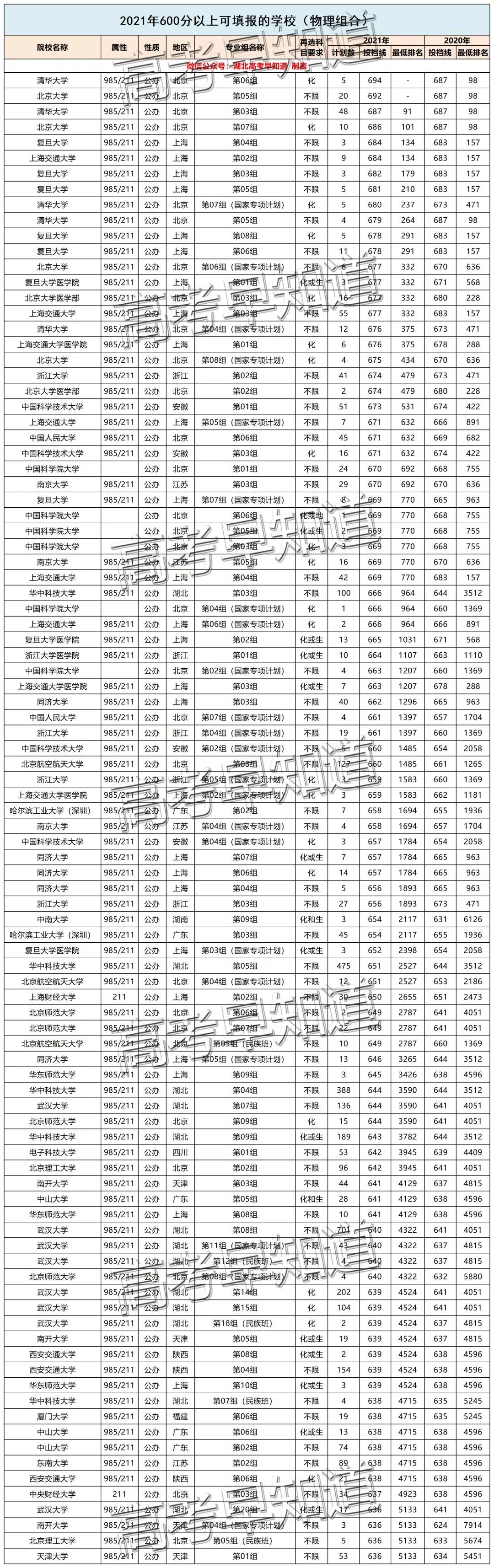 超全！湖北高考生600分以上可报的189所院校名单