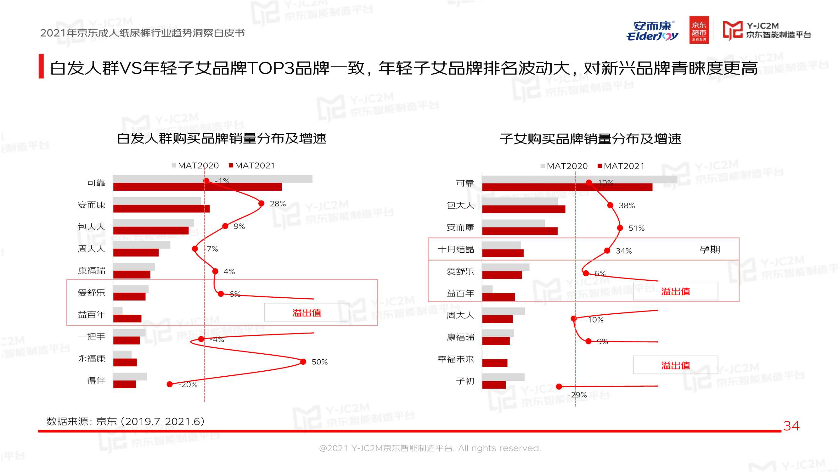 恒安集团安而康X京东《2021京东成人纸尿裤行业趋势洞察白皮书》