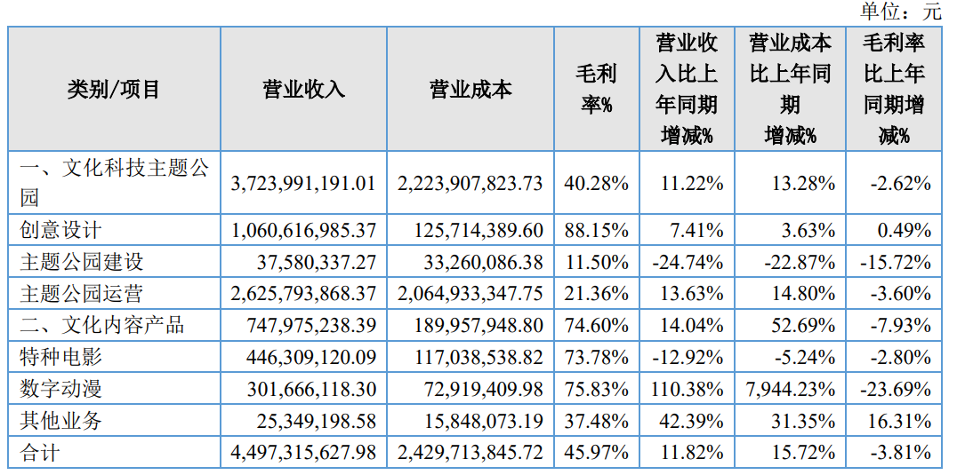 华强方特2021年收入45亿元，方特动漫利润2亿 | 次元光谱