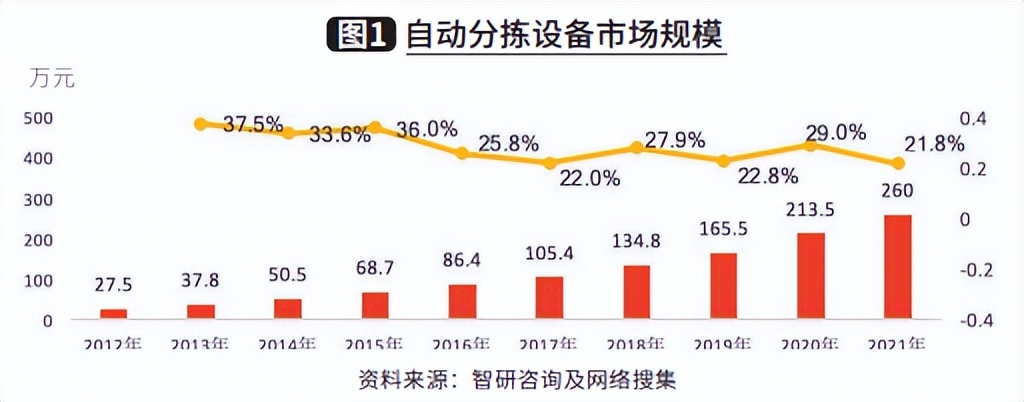 2021年中国自动分拣设备行业发展回顾与2022年展望