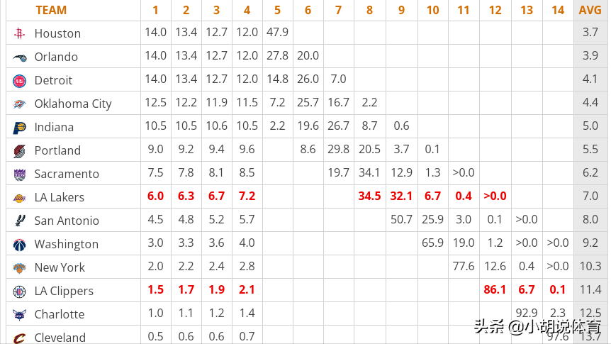 2022年nba首轮选秀权分布（今年选秀大会雷霆、马刺拥有3个首轮签，火箭、灰熊拥有两个首轮）