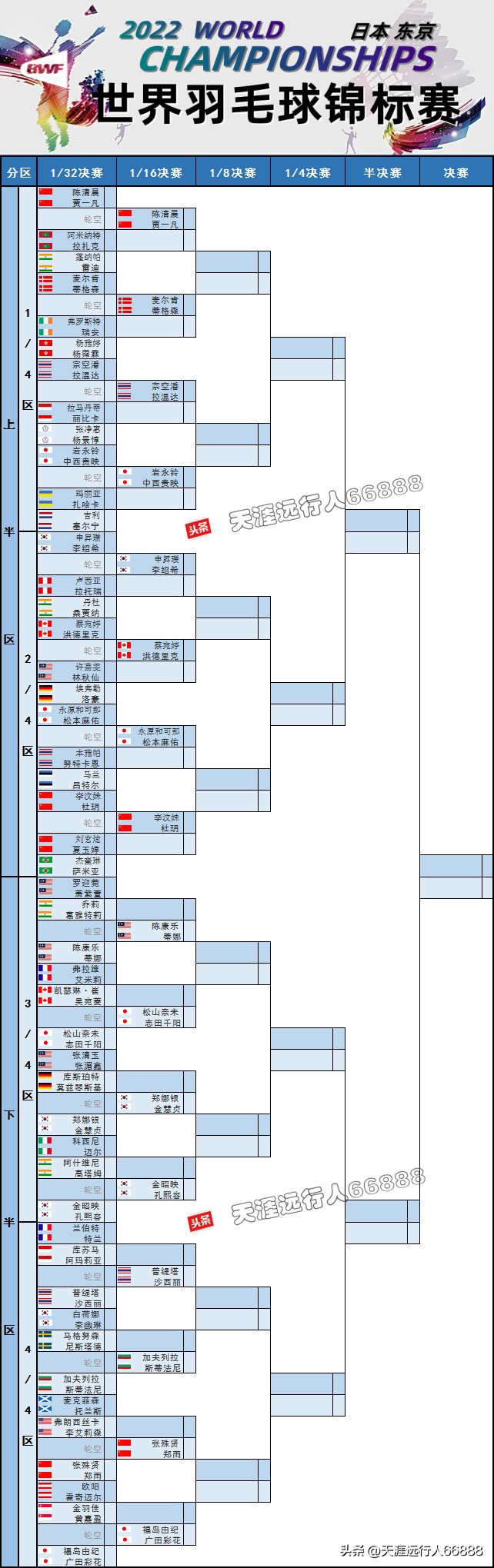 羽毛球比分表（羽毛球世界锦标赛程签表出炉：国羽女单、女双满额出战，男双缺席）