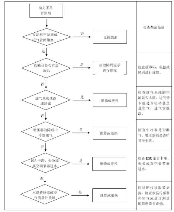 风行菱智柴油车动力不足冒黑烟