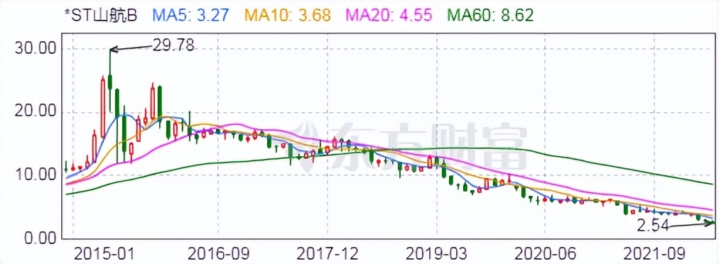 股价持续下跌，山东航空市值跌至9.2亿港币