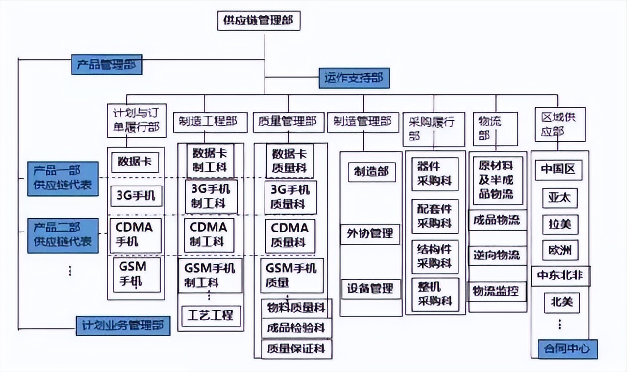 深度解读华为供应链管理，它的优秀不是没有道理