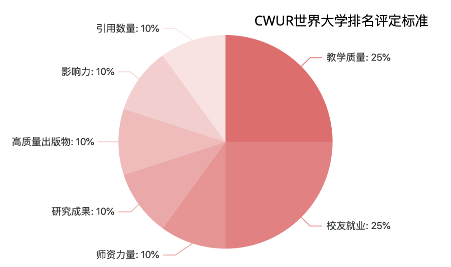CWUR2022-23世界大学排名发布
