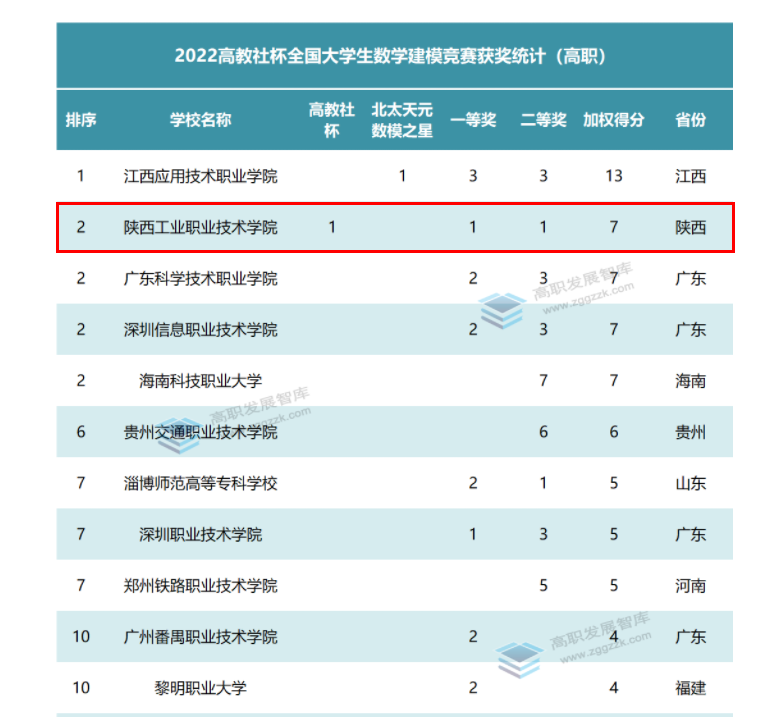高教社杯百度百科（第一！这一全国大学生竞赛上，陕西工院捧回“最高奖项”）
