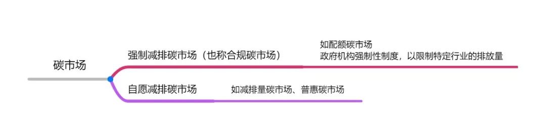 区块链在自愿减排碳市场中的应用 | 万向区块链行业研究