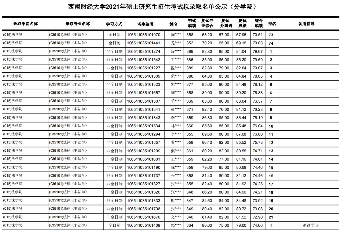 西南财经大学考研最新全解！收藏少走弯路