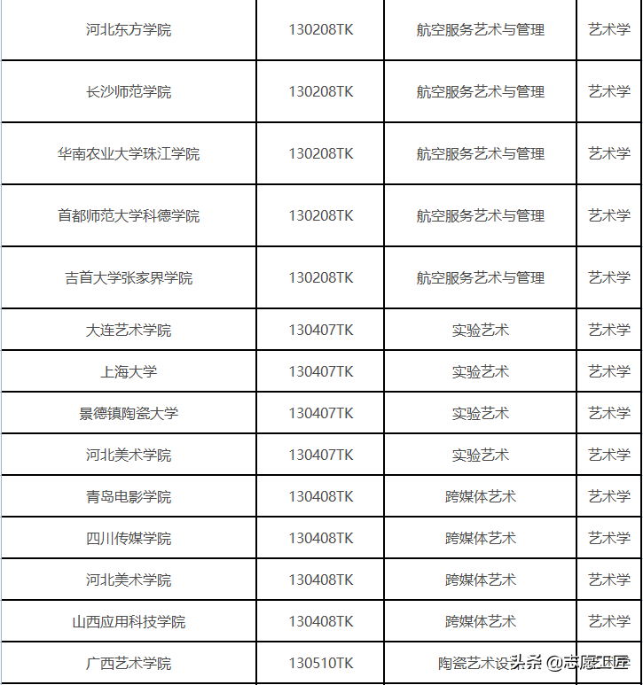 2022年藝考難度分析：今年報(bào)考人數(shù)、高校新增藝術(shù)類專業(yè)分析