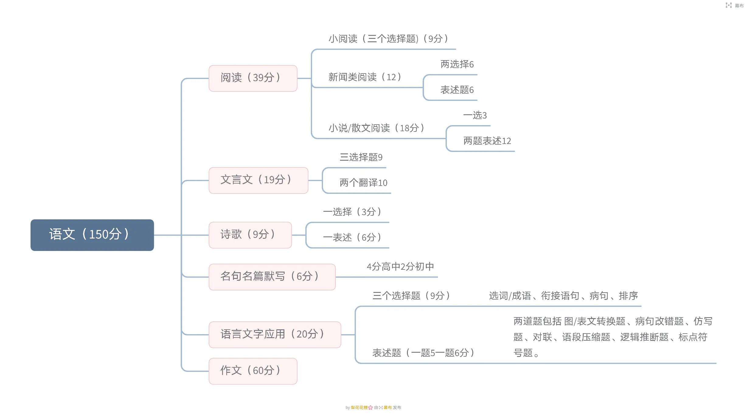高考各科复习攻略，送给想要提高成绩的你