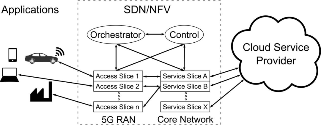 5G中的SDR和SDN是什么？