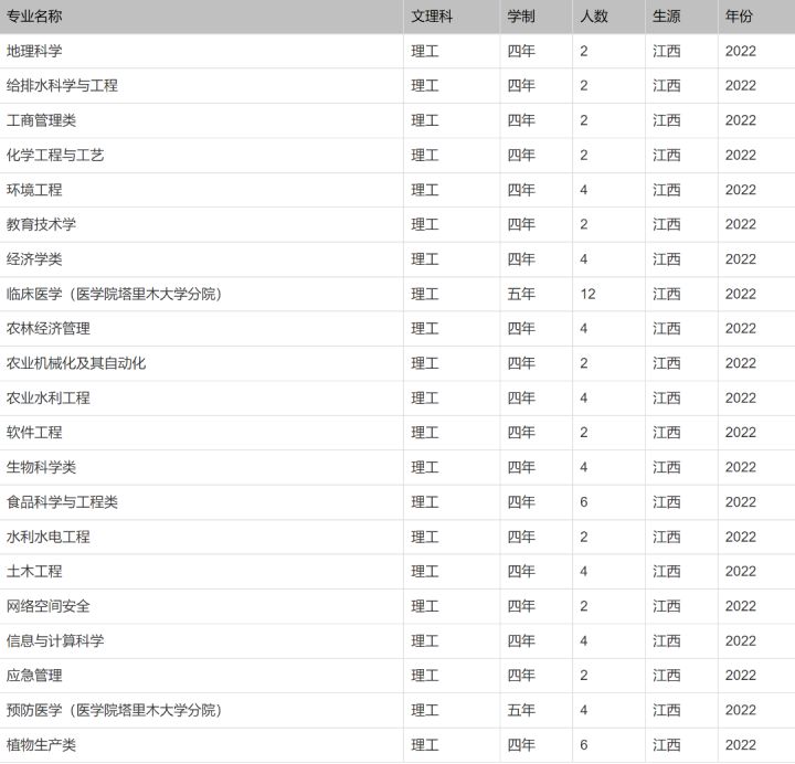北京印刷学院、石河子大学、西安外国语大学2022本科招生计划