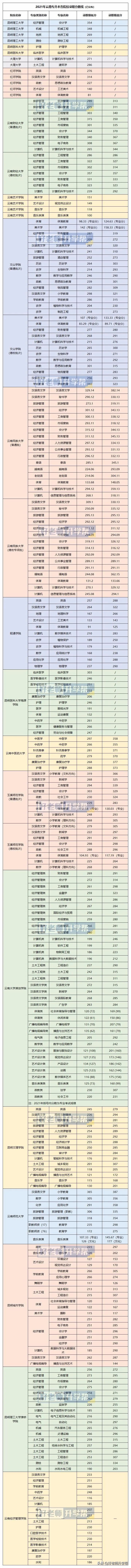 云南专升本可以报考哪些大学 共18所院校公布