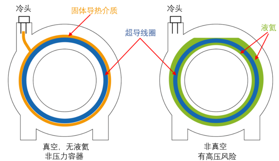 全球首款！完全無液氦！“固冷”超導(dǎo)MRI來了