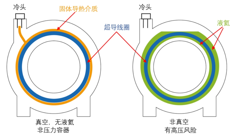 全球首款！完全无液氦！“固冷”超导MRI来了