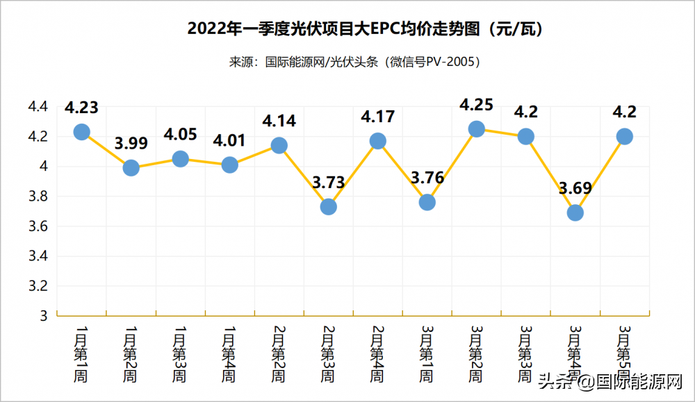 央企大EPC项目最高4.96元/W，江苏、广东分布式光伏发展迅猛！一季度21.7GW光伏项目全析