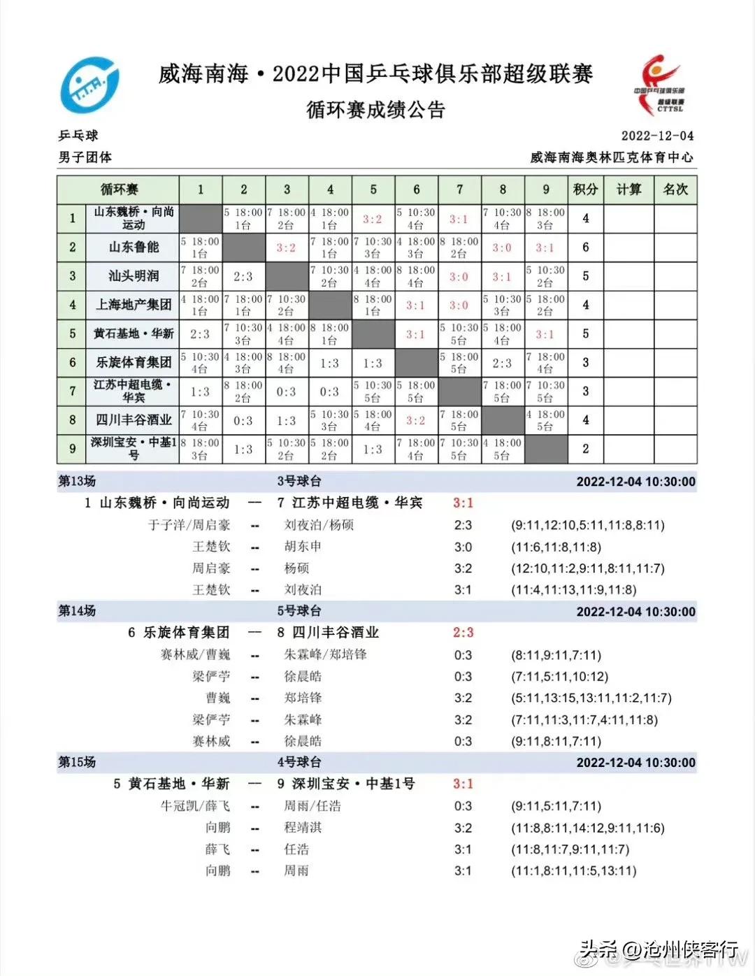 「乒超联赛」12月9日半决赛赛程及比赛结果