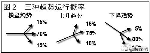 干货：趋势交易中的三种稳定致胜方法（很受启发）