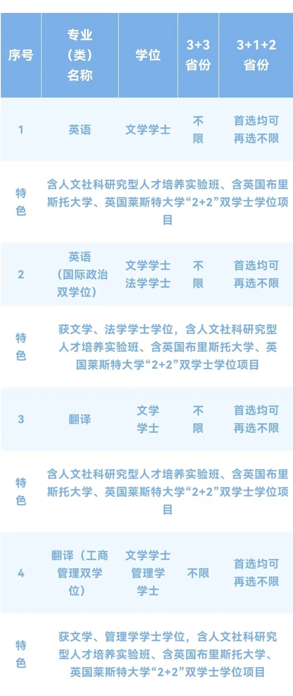 【速看汇总】上海外国语大学2022年招生专业全纪录！