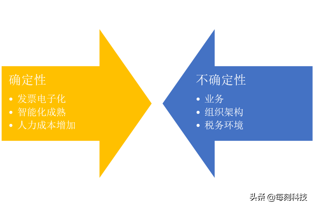 财务数智化的未来：确定性与不确定性