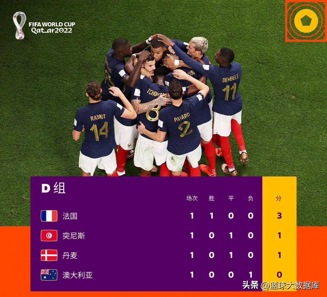 西班牙小组赛积分（世界杯第一轮小组赛全部结束！最新积分榜出炉，两支夺冠热门倒下）