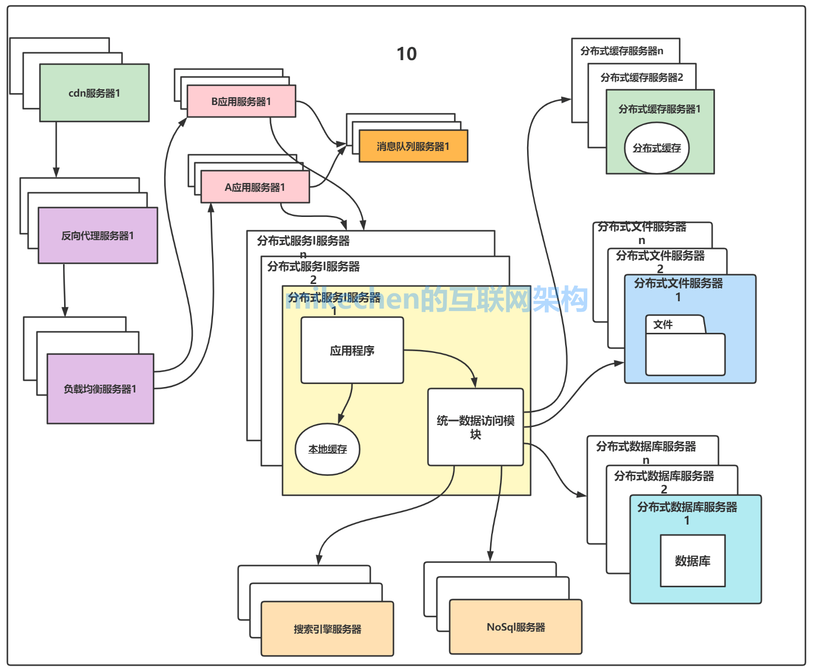 大型网站系统的演变全过程与架构设计详解