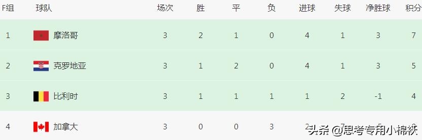 2022世界杯积分（世界杯最新积分榜：日本爆冷头名晋级，德国出局，16强仅差2席）
