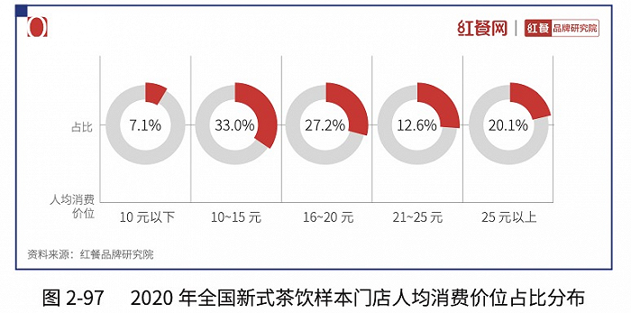 一边亏损，一边扩张：奈雪喜茶降价自救，高端茶饮已死？