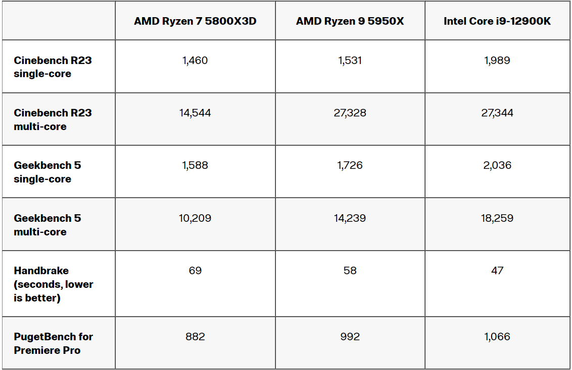 AMD Ryzen 7 5800X3D 评测：世界上快的游戏 CPU