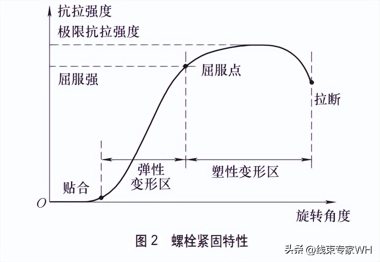 发动机关键螺栓拧紧工艺开发及验证